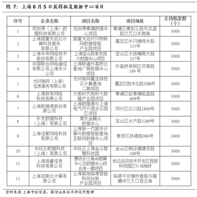 國信通信6月策略 繼續(xù)聚焦5G、IDC、物聯(lián)網(wǎng)，掘金上海網(wǎng)絡(luò)技術(shù)新基建機(jī)遇
